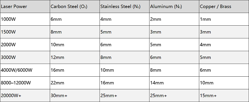 different-cutting-thicknesses-of-carbon-steel-stainless-steel-aluminum-and-copper-with-different-laser-powers-from-1000w-to-12000w different-cutting-thicknesses-of-carbon-steel-stainless-steel-aluminum-and-copper-with-different-laser-powers-from-1000w-to-12000w